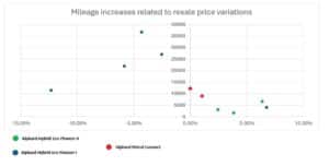 Depreciation of campervan values according to make, fuel type and mileage