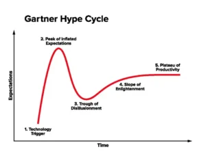 The cycle of Hype experienced by new technology known as Gartner Hype Cycle