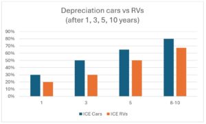 ICE car and RV depreciation over time