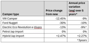 Table showing RV price changes over time for VW, Hybrid, Electric and Petrol campervans