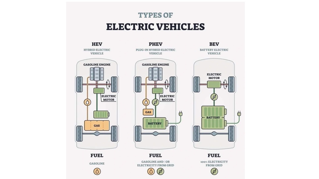 Do you know your BEV from your PHEV? A beginner’s guide to Hybrid and Electric Vehicles